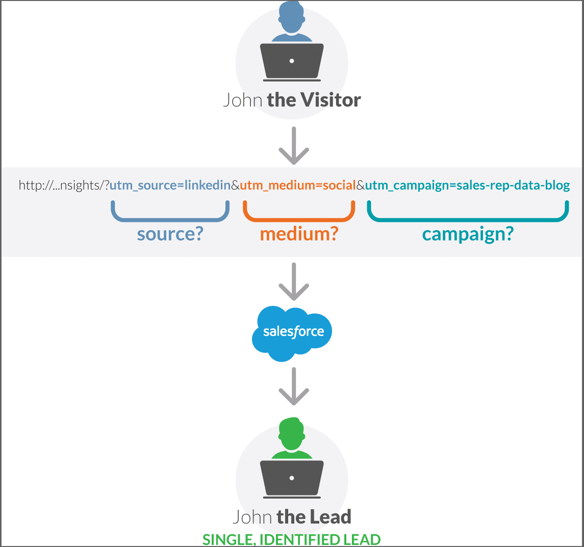 Utm web. Utm parameters. Utm сервисы. Utm parameters схема. Salesforce lead Conversion.