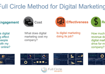 Full Circle Method for Digital Marketing Overview