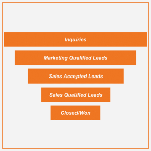 2006 Forrester Waterfall Funnel Model: 
Inquiries
Marketing Qualified Leads
Sales Accepted Leads
Sales Qualified Leads
Closed/Won

Orange pyramid image 