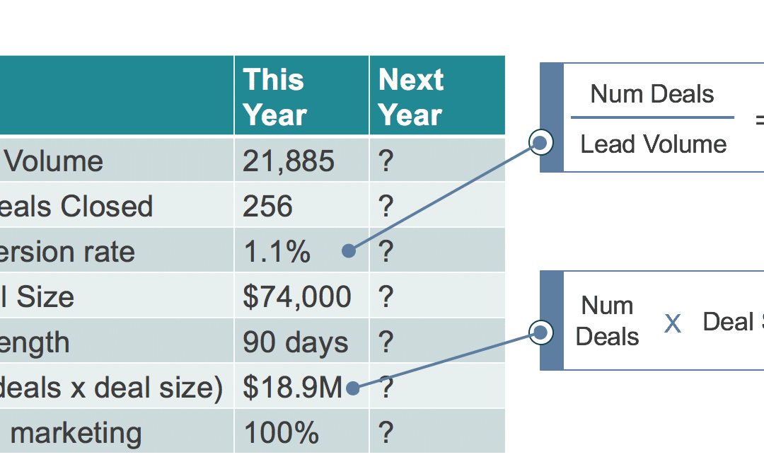 Are Gen Budgets Aligned with Revenue Goals?