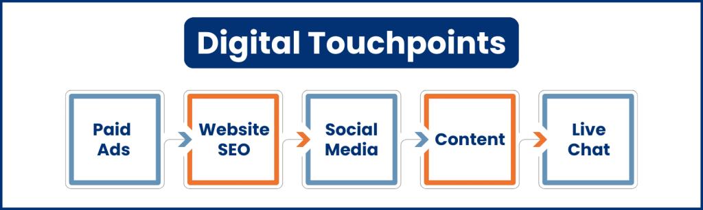 Digital Touchpoints website seo social media content live chat paid ads