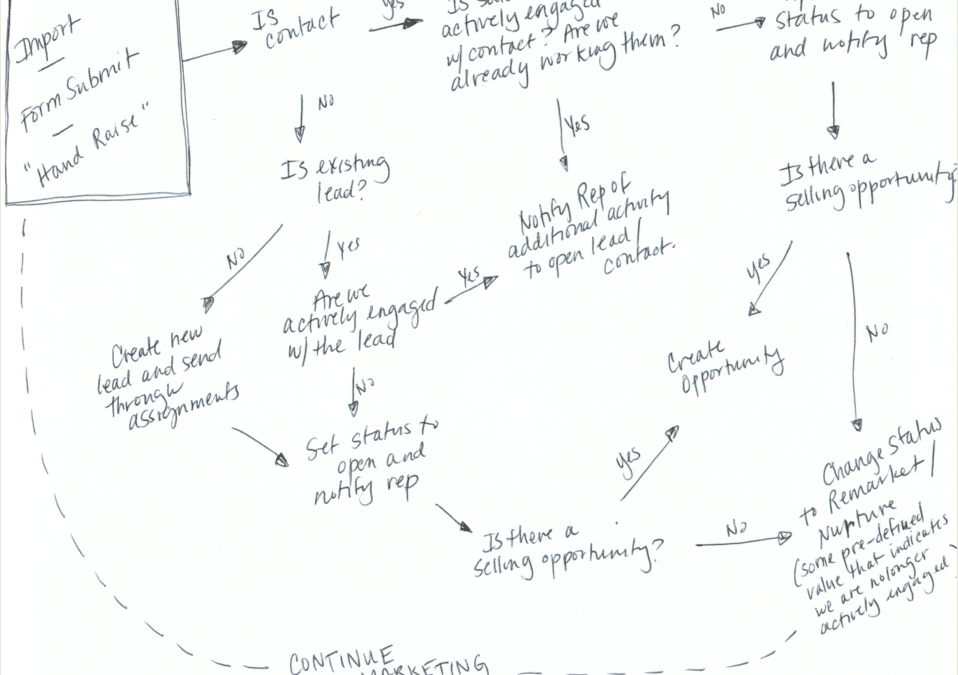 How the Salesforce Lead Process Should Work