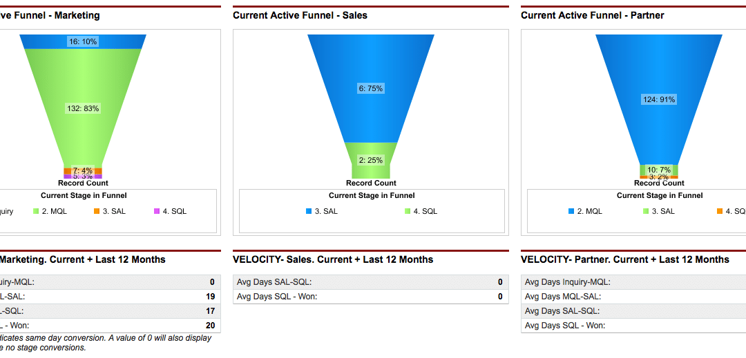 The Finer Points of Funnel Metrics in Salesforce