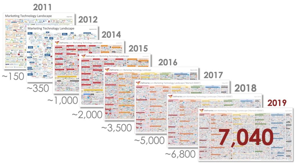 Scott Brinker Martech Landscape 2019