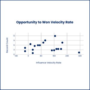 Opportunity to Won Velocity Rate_Full Circle Insights dashboard