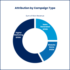 attribution by campaign type dashboard image - circle report