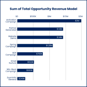 sum of total opportunity revenue model bar chart