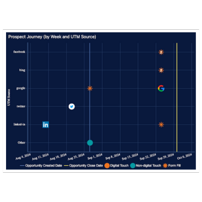 prospect journey by week - UTM source. Icons for linkedin, twitter, and google. Dates on bottom